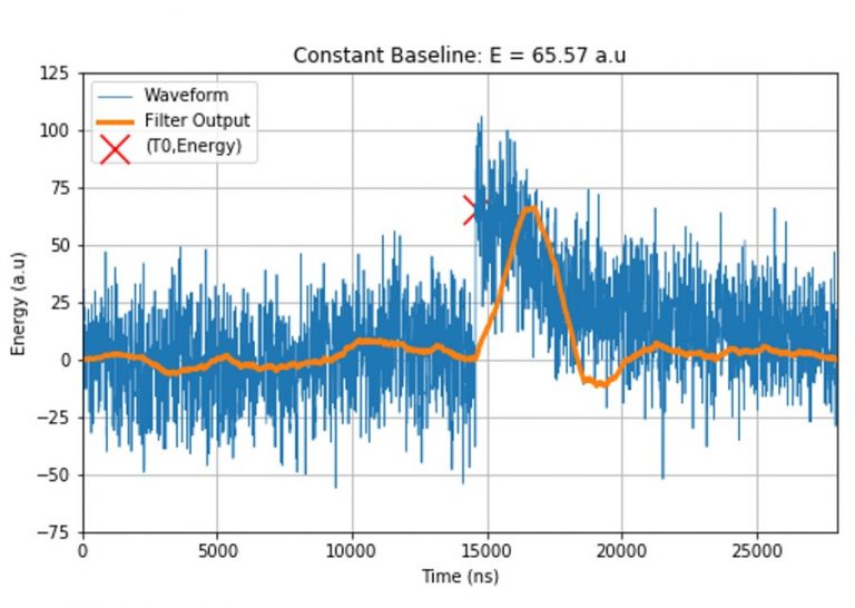 Plot of energy vs time showing a noisy waveform (blue) and filtered signal (orange). A peak near 15,000 ns marks the detected event energy (red X).