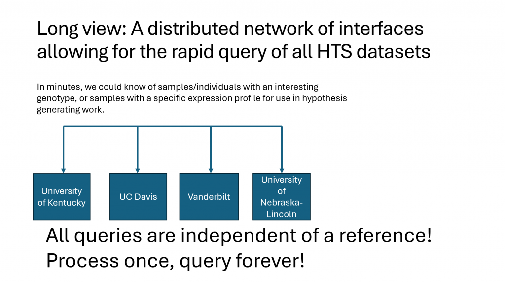 Diagram illustrating a distributed network for querying high-throughput sequencing datasets across institutions including the University of Kentucky, UC Davis, Vanderbilt, and the University of Nebraska–Lincoln.