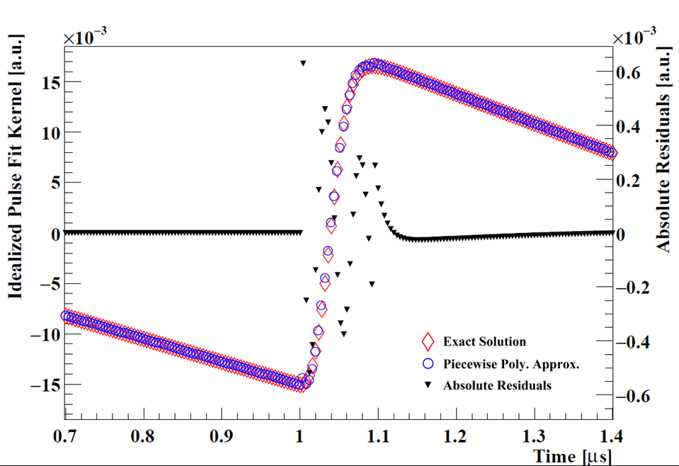 Graph of idealized pulse fit kernel versus time. Red diamonds show the exact solution and blue circles show a piecewise polynomial approximation that closely overlap except near a sharp transition around 1.0 microseconds. Black triangles show absolute residuals, which peak near the transition and are near zero elsewhere.