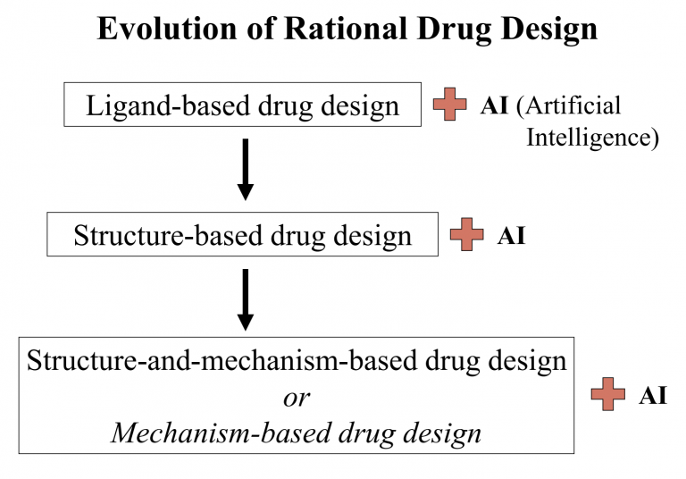 Diagram showing the evolution of rational drug design from ligand-based to structure-based to structure- and mechanism-based approaches, with artificial intelligence contributing at each stage.